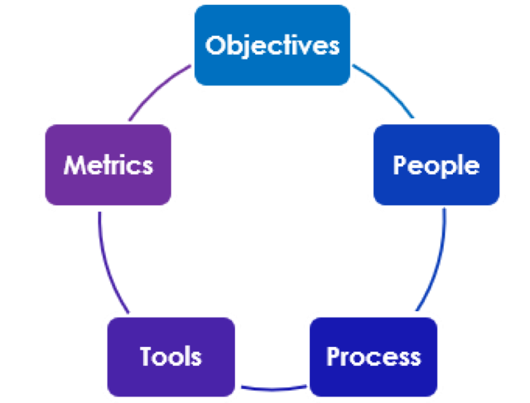 Organization circle flow chart