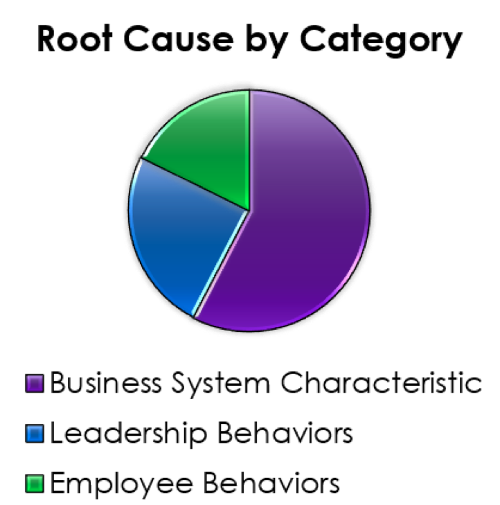 Root Cause Pie Graph